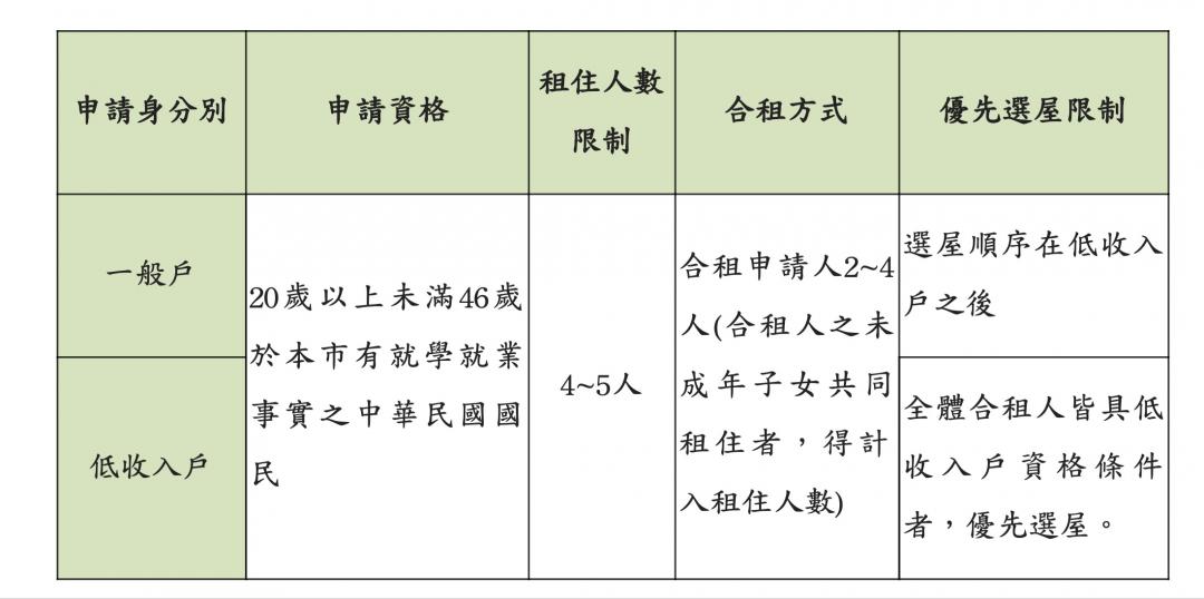 蘆洲青年合租住宅申請至3/2日 月租7600元起