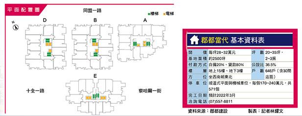 郡都當代  高醫商圈景觀輕豪宅