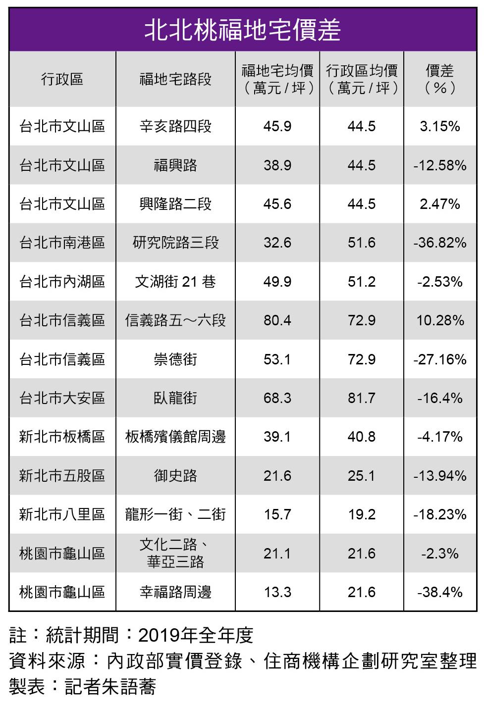 百無禁忌福地宅 平價買進市中心