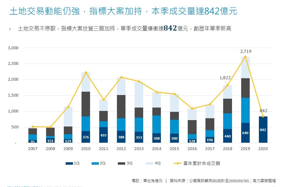 不畏武漢肺炎 Q1土地交易創歷史新高 #工業地#住宅地#持分