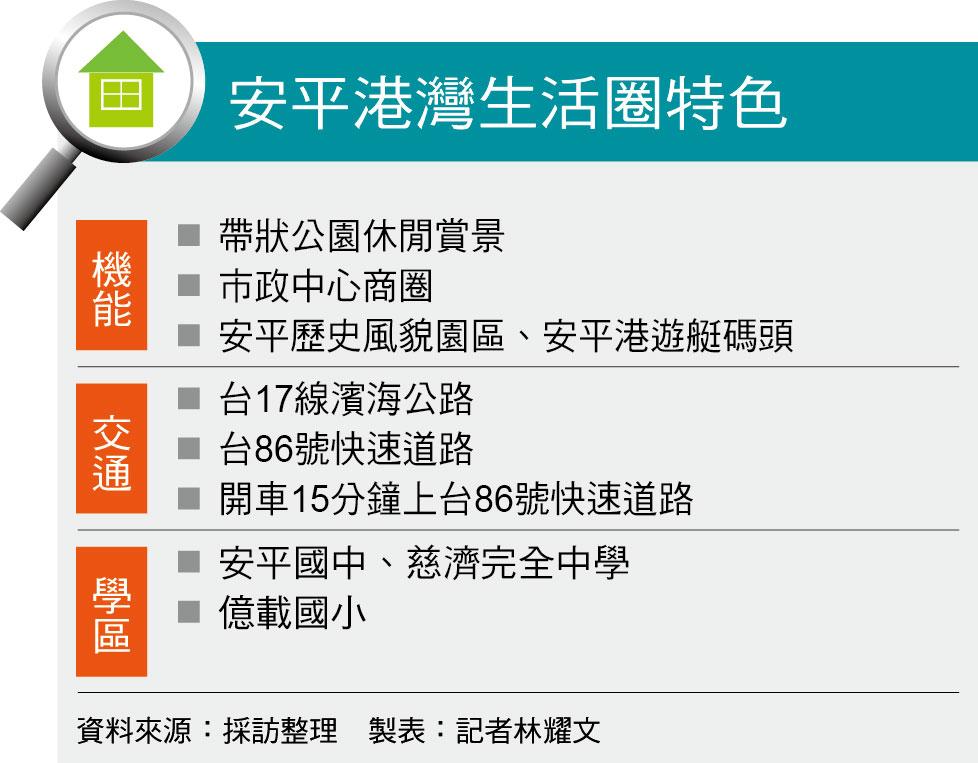 【台南】安平港灣生活圈  景觀大樓推案新熱區