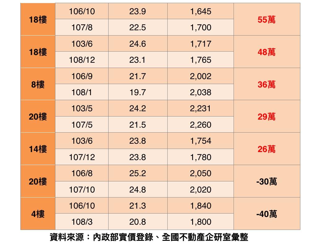 台南這社區超賺 轉手20筆9成都獲利