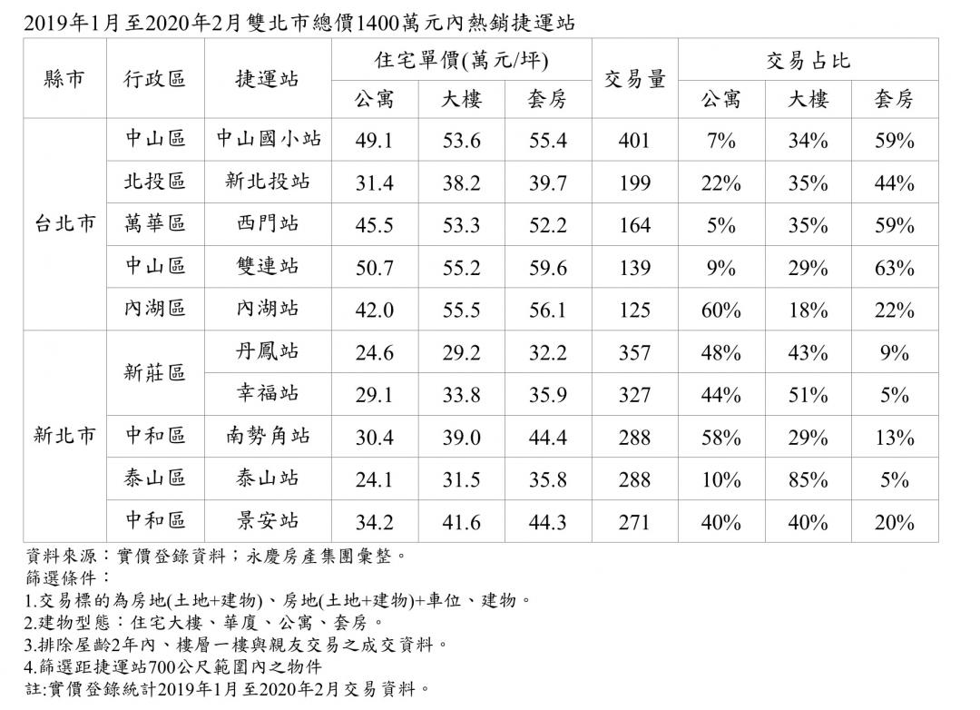 千萬房貸加碼降息 盤點雙北低總價捷運宅