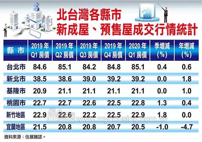 疫情衝擊還未發酵？北台灣Q1房價逆勢上揚
