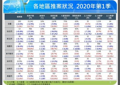 國泰房指數:Ｑ1桃園以北受疫情影響大