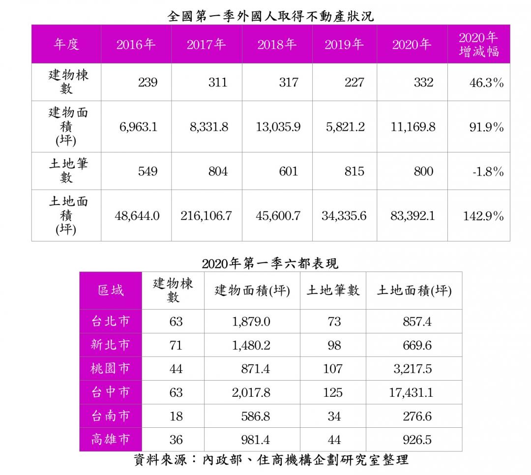 外國人買房首季創16年新高 六都中最愛買這兒