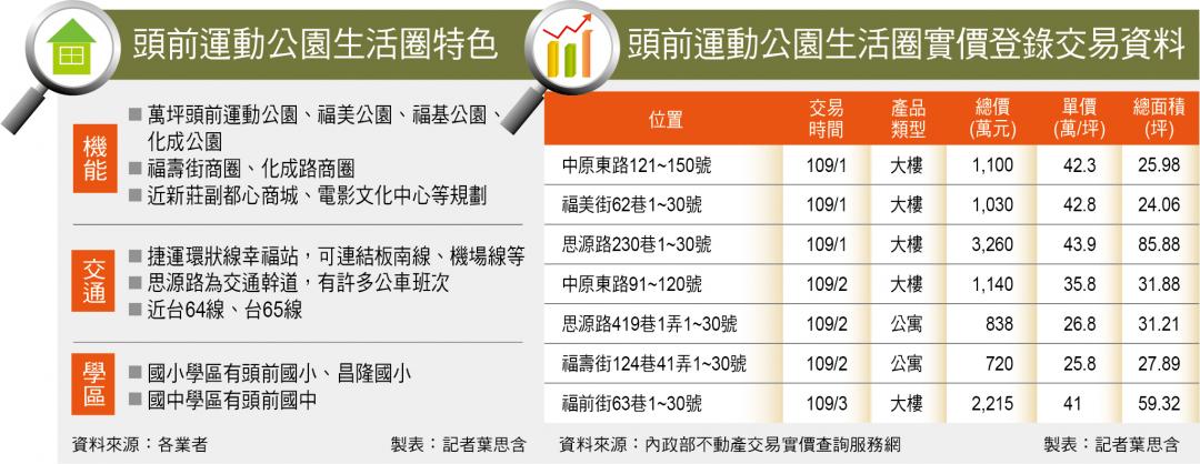 【台北】新莊頭前公園 幸福站商圈 建商競推新案