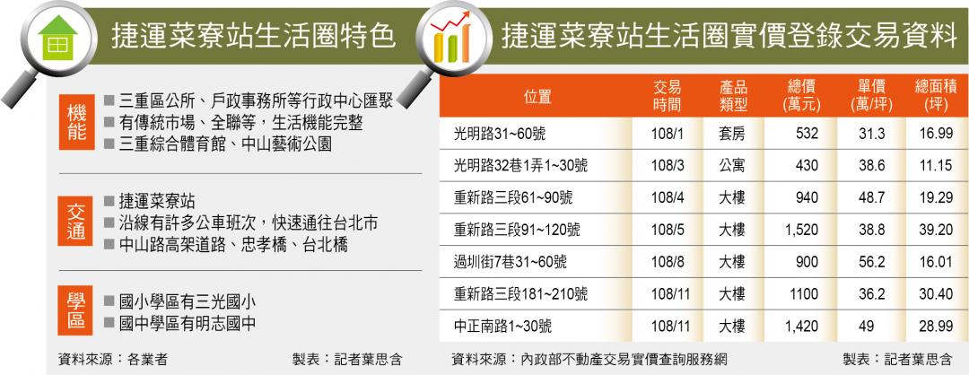 【台北】捷運菜寮站 三重傳統商圈 購屋指名熱區