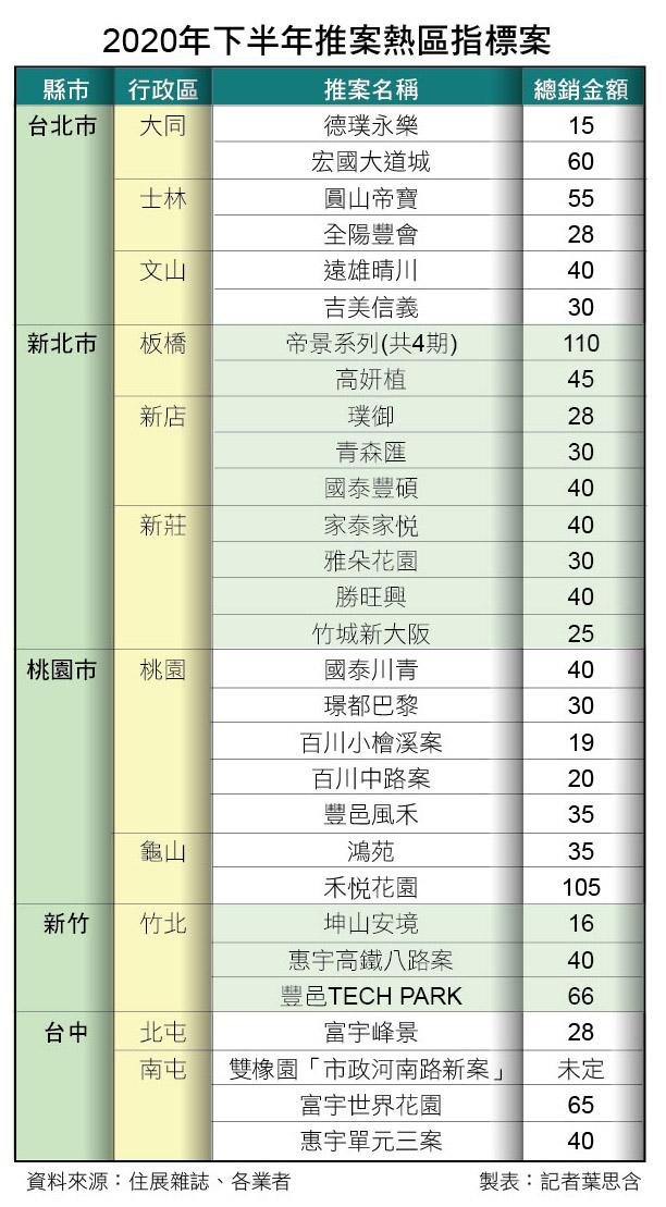 後疫情時代！ 房市推案熱潮再現 下半年重新開打