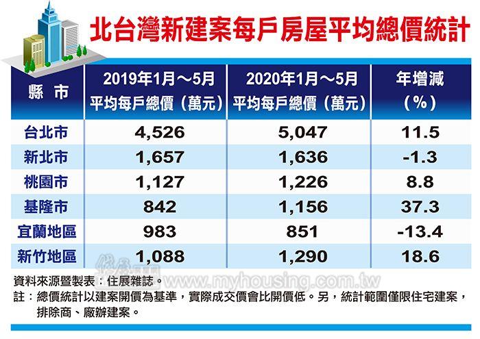 越晚買越貴！北市新房總價一年激增5百萬