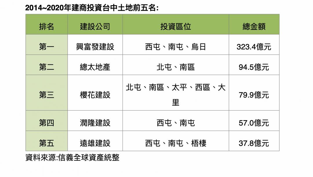 建商、壽險搶地大戰開打 台中躍居第二熱區