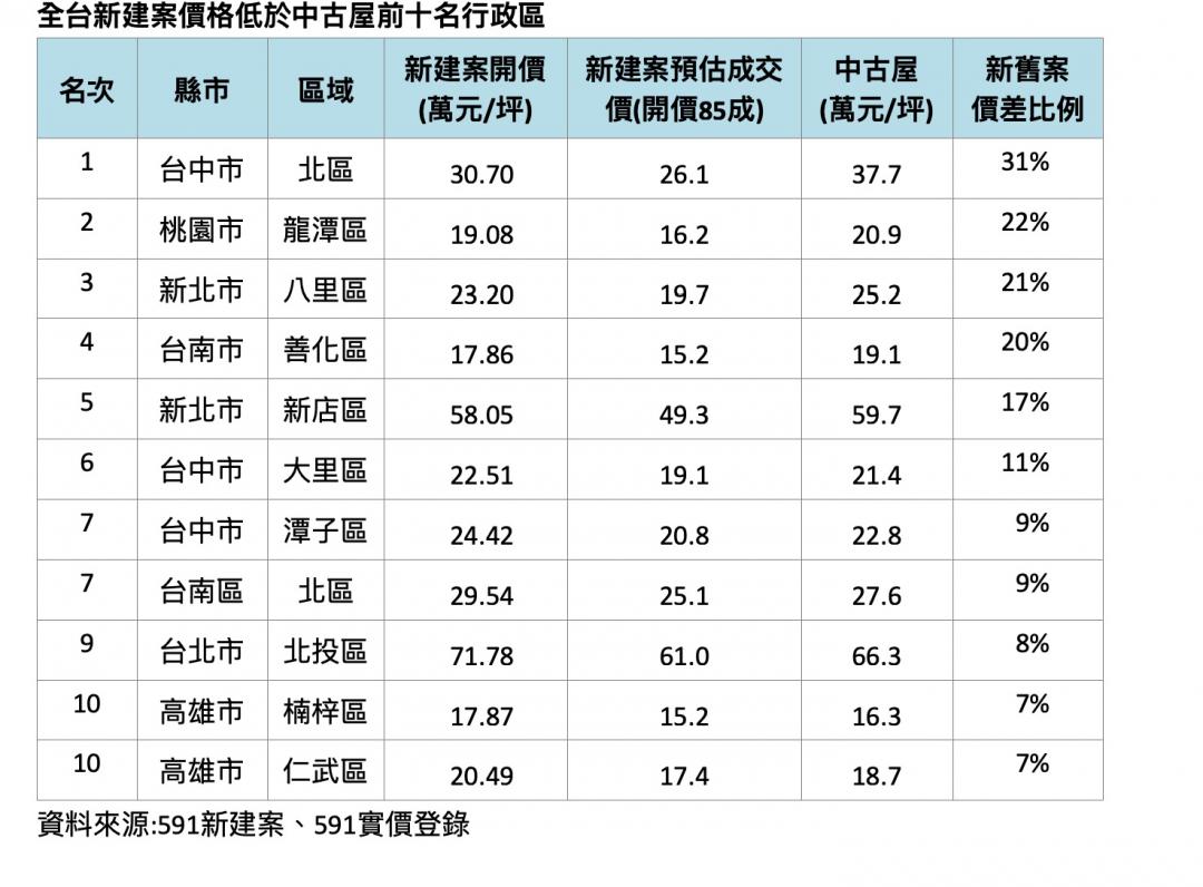 新案價格竟低於中古屋 台中這區價差達3成