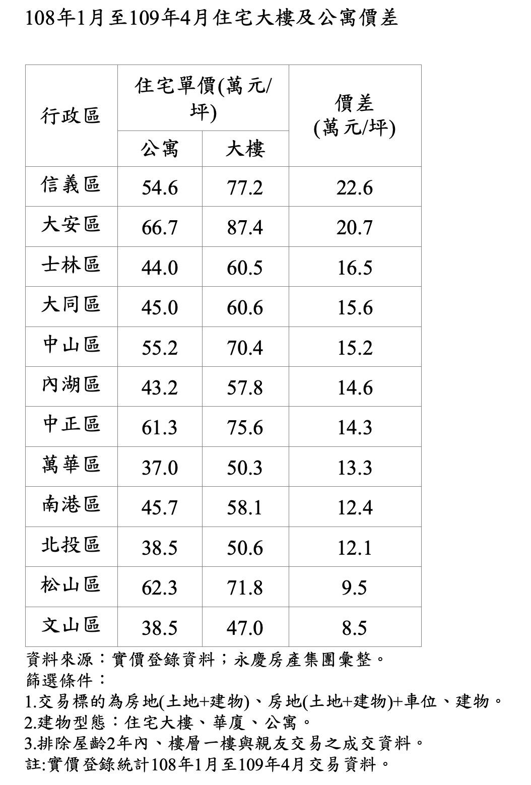 一坪價差不到10萬 這區大樓比內湖公寓還便宜