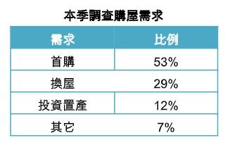 購屋信心7年以來最佳 看跌比例腰斬