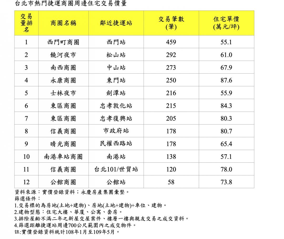北市熱門捷運商圈 西門站人氣、買氣都居冠