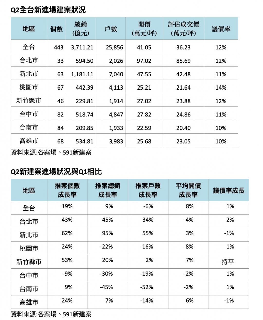 全台推案量爆發 不怕沒來人 開價漲近1成