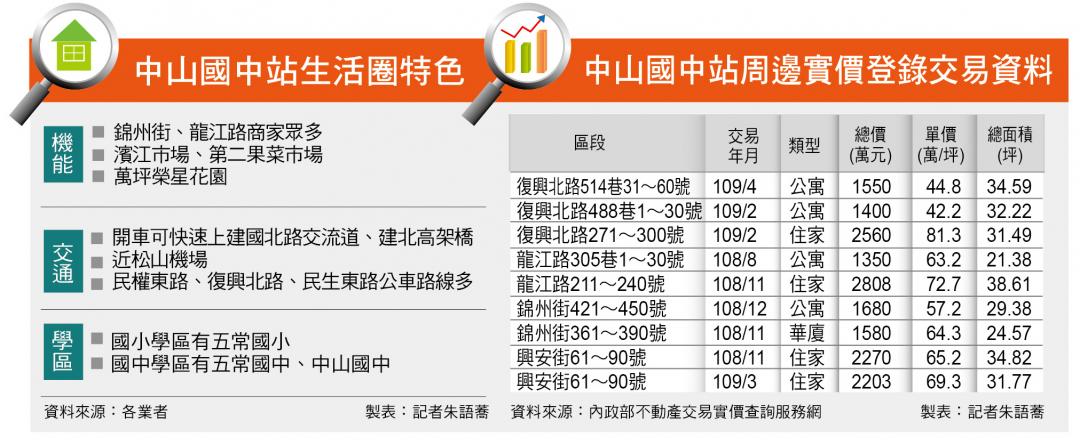 【台北】中山國中站 機能完整 新案上看百萬