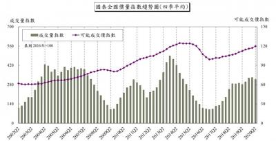 國泰房指數：Q2成交價大幅上揚