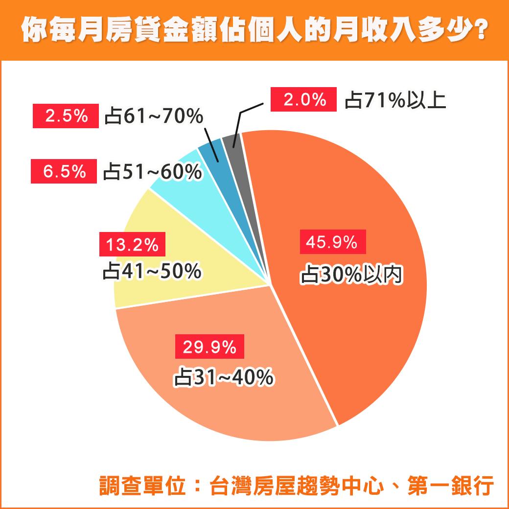 台屋：11%房貸族月繳一半收入 貸款最在意這件事