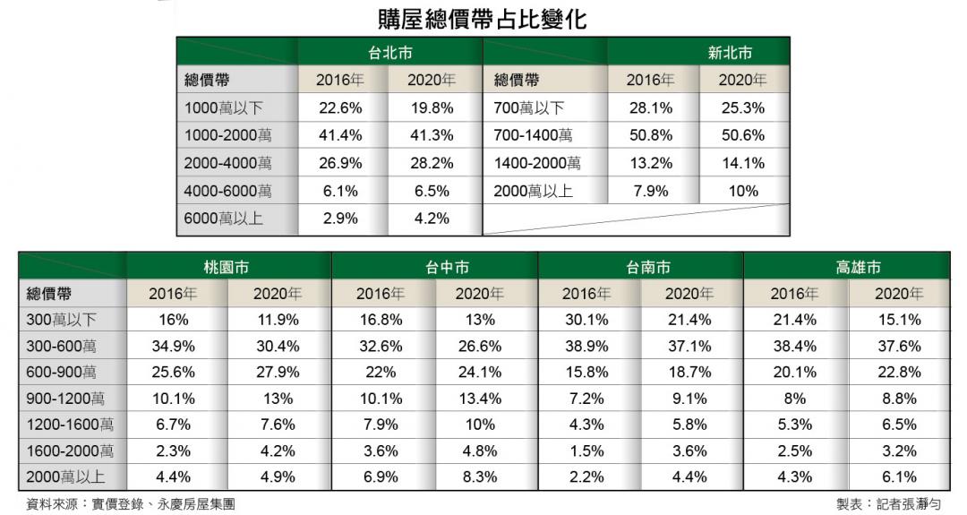 六都中高總價、大坪數比例增  低利促買氣、置產族出籠