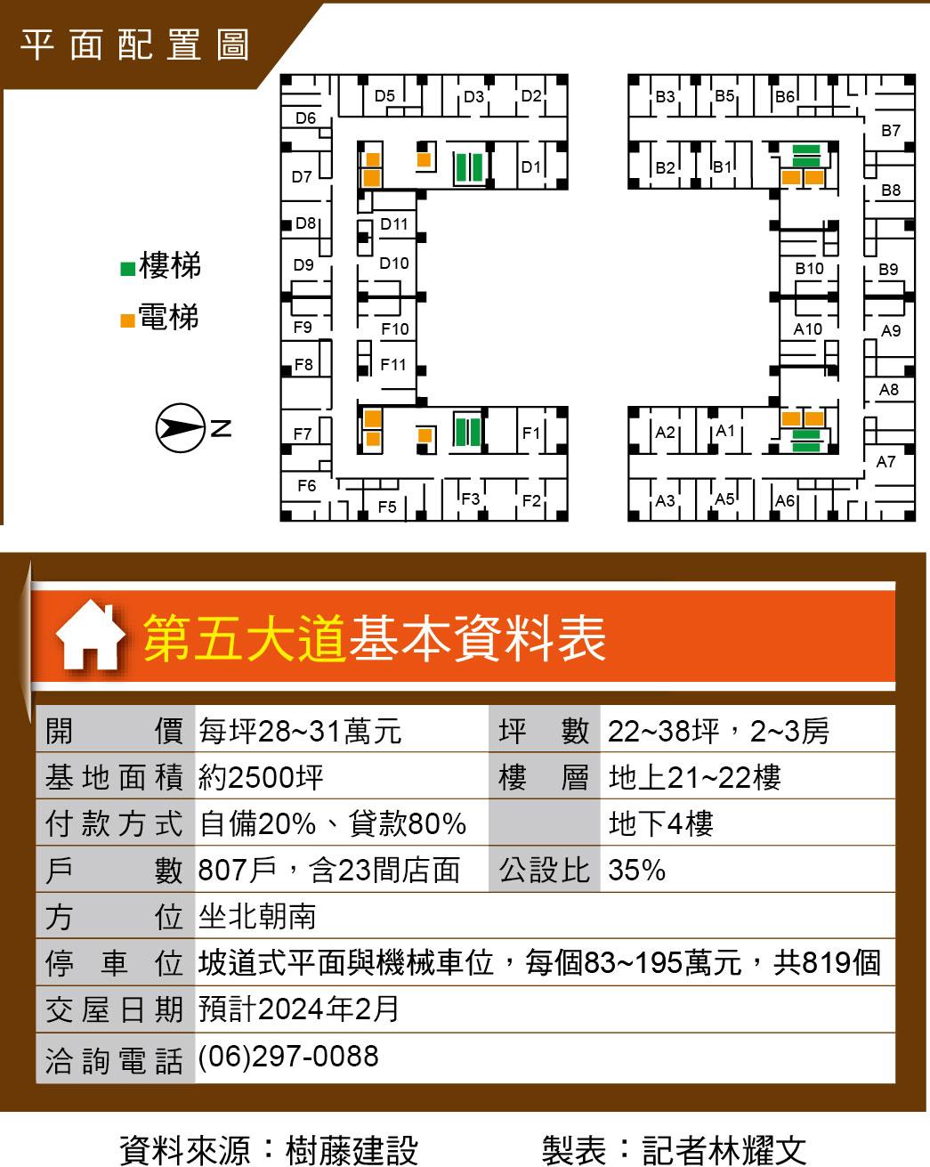 第五大道  市政永華特區首購宅