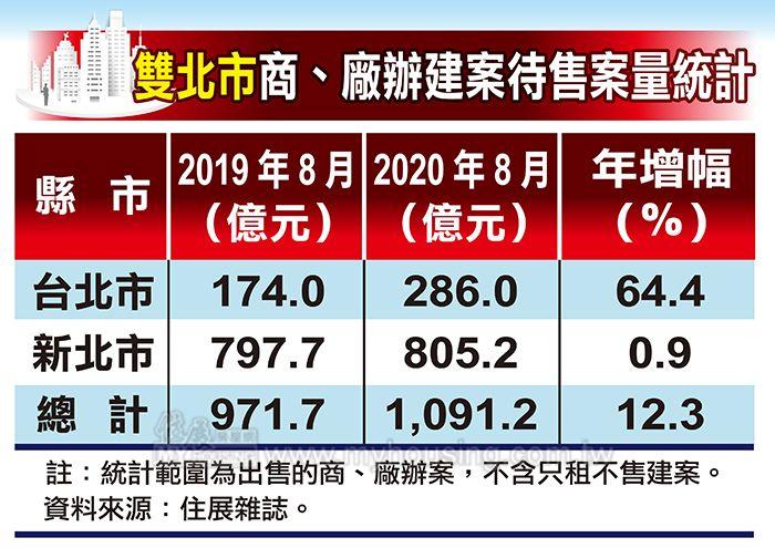 像種高麗菜般 建商掀「搶種商辦」風潮