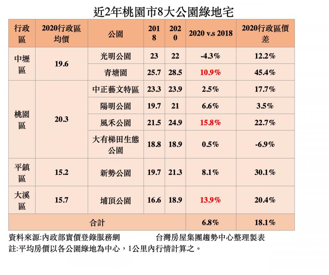 桃園最強公園宅出爐 大溪漲幅超車青埔