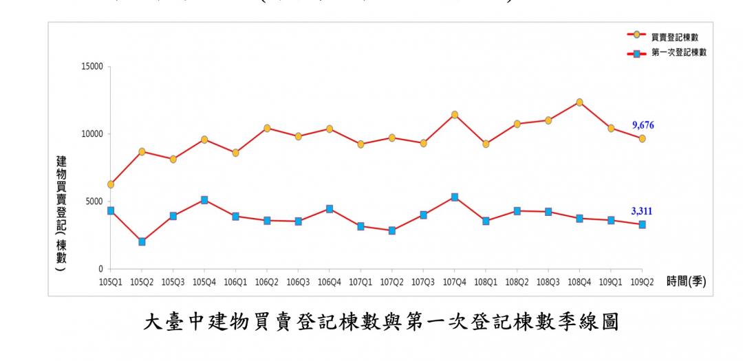 台中上半年交易超越去年 大里區異軍突起