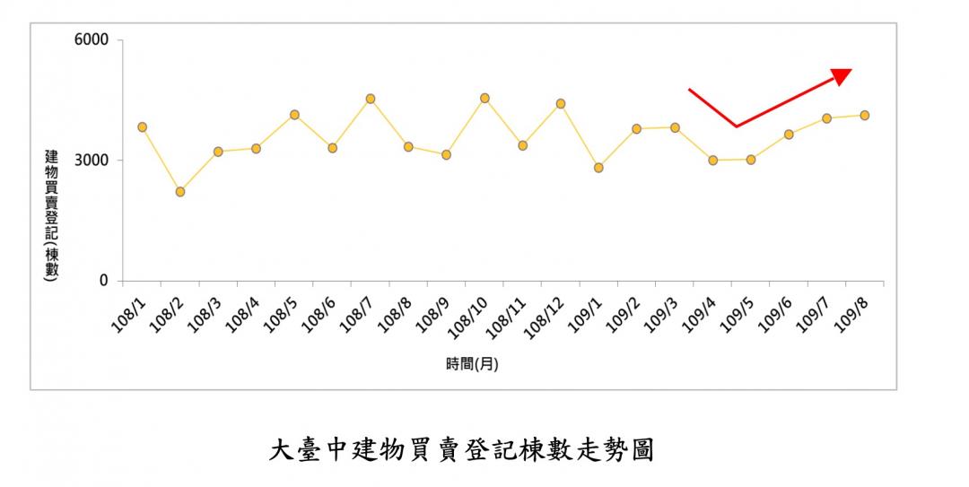 台中上半年交易超越去年 大里區異軍突起