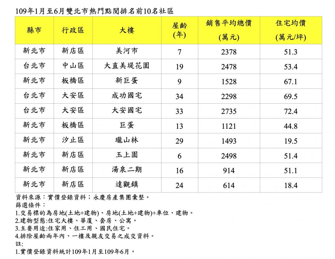 雙北熱搜社區出爐 北市國宅夯、新店最熱門