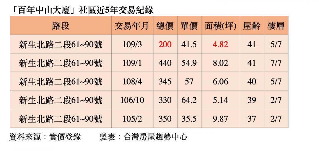 是真的！總價200「擠」得進北市蛋黃區