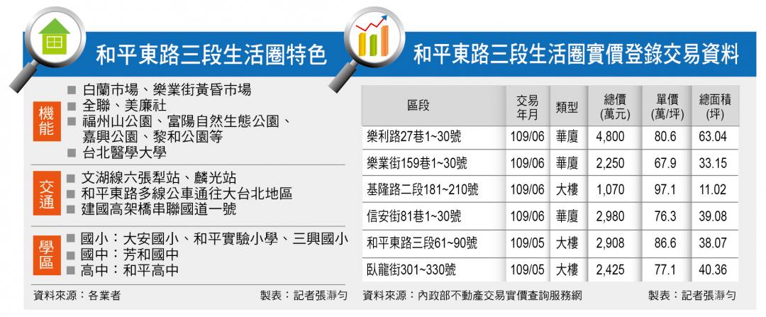 【台北】大安信義門牌 和平東路三段每坪88萬元起