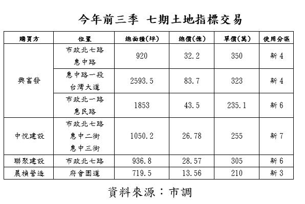 北部建商押寶台中這一區 狠砸228億元購地