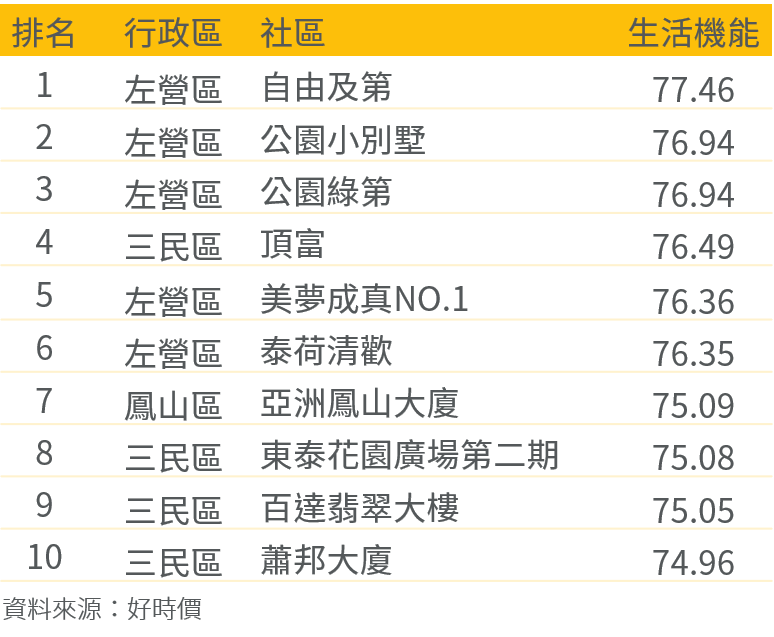 高雄住哪最便利？機能最好前3名社區都在這裡