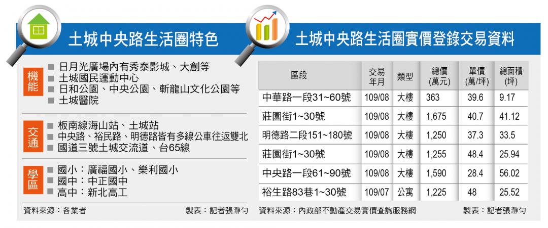 【台北】土城中央路商圈 擁板南線雙站新案4字頭起