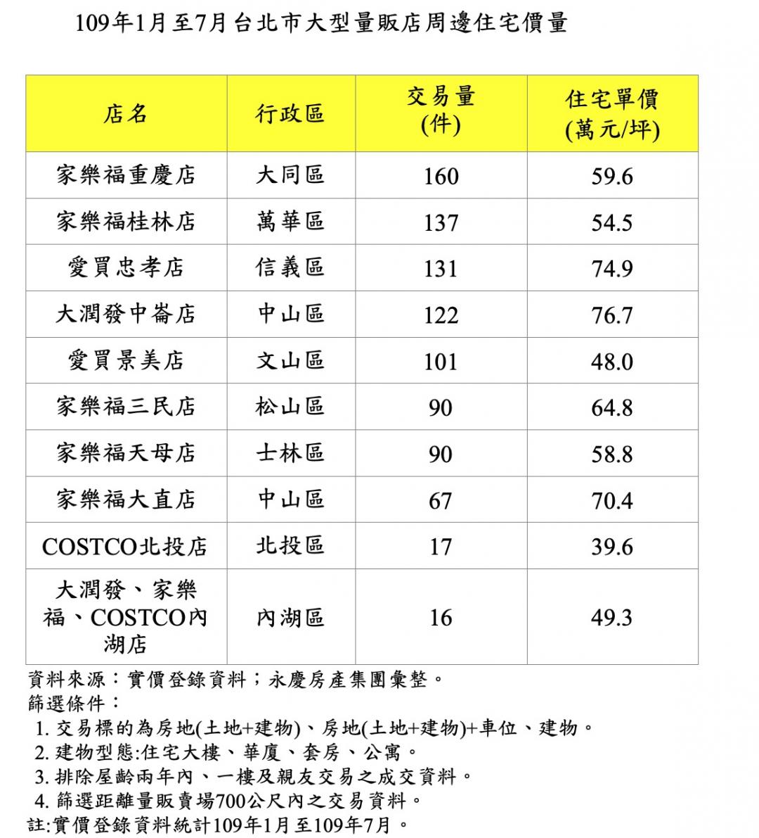 「在家煮」讓量販店成好鄰居 選這裡房價CP值最高