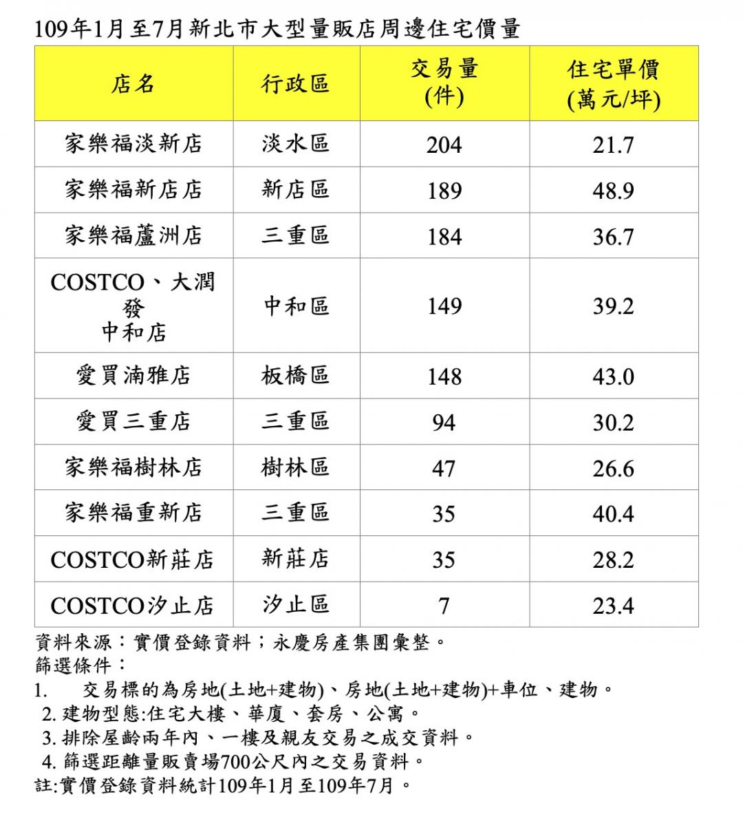 「在家煮」讓量販店成好鄰居 選這裡房價CP值最高