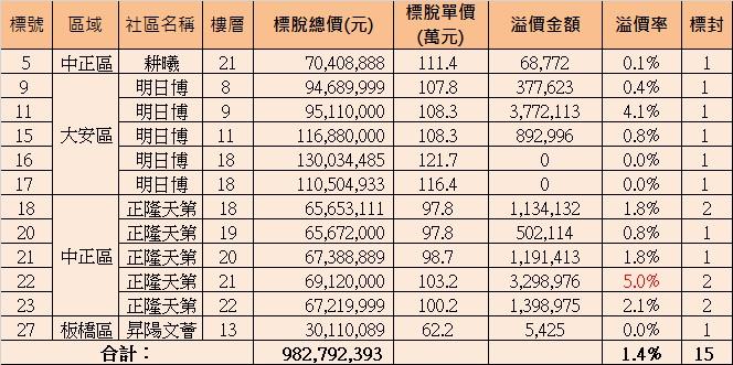 鈕承澤相中的「明日博」 成標售大熱門狂賣5戶