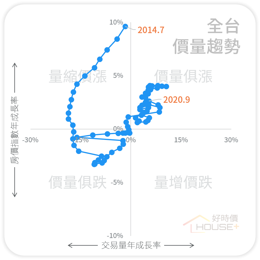 四象限圖看出房市「價量俱漲」 這兩區需留意過熱