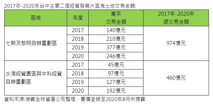 水湳經貿園區夯 前8月土地總交易額大增五成