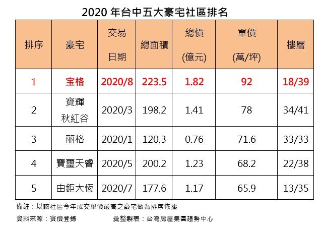 「宝格」實品屋1.82億售出 空降今年台中豪宅王