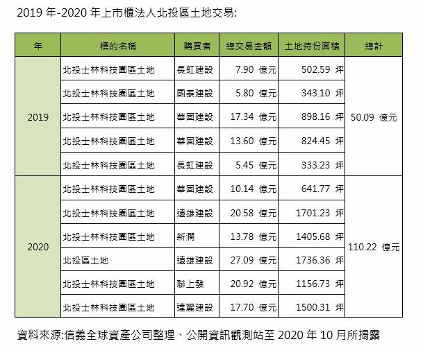 西區軸線翻轉 士林北投土地交易總額暴增達110億