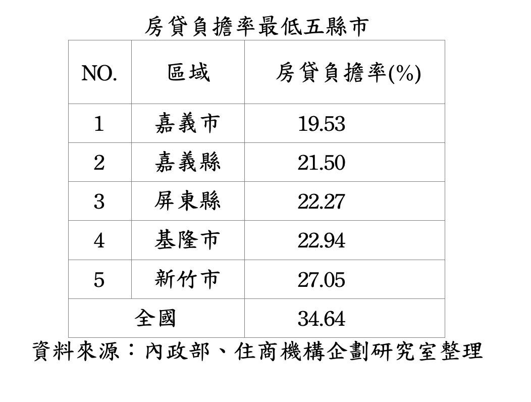 Q2全國房貸負擔率逾3成 嘉義買房最輕鬆
