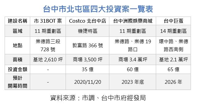 北屯「市31BOT案」結標 環球購物中心搶下