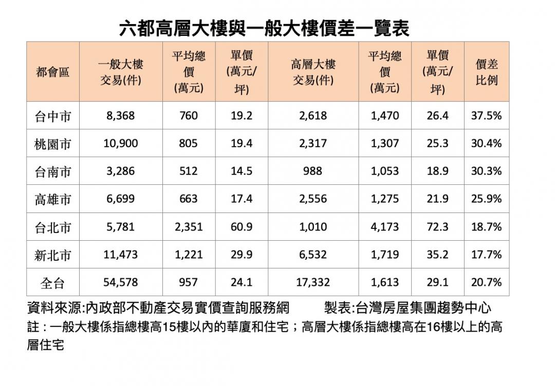 高層大樓身價高 台中1戶貴近4成