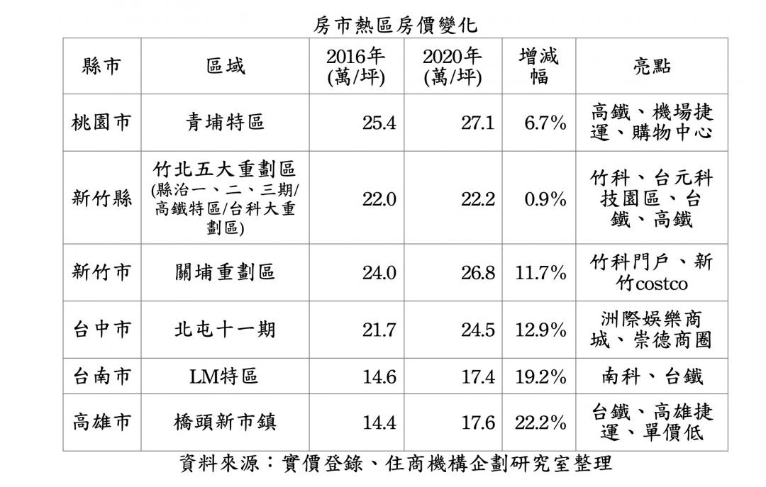 全台房市熱區比拼 橋頭新市鎮4年漲2成