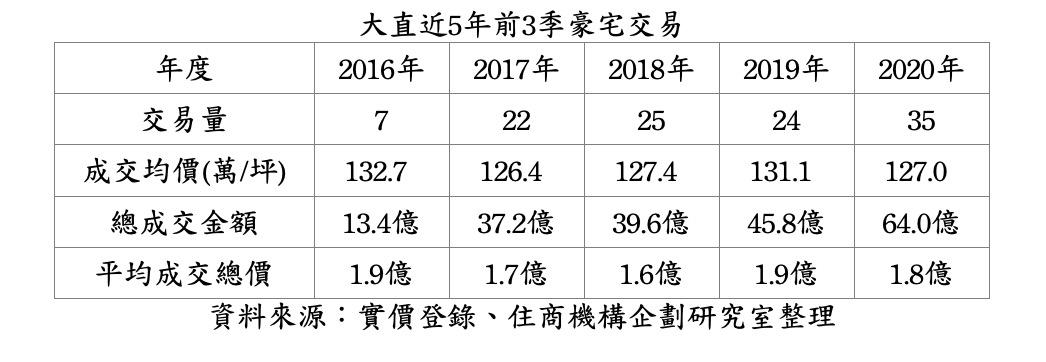 高端買氣回籠 大直豪宅交易量5年來最高