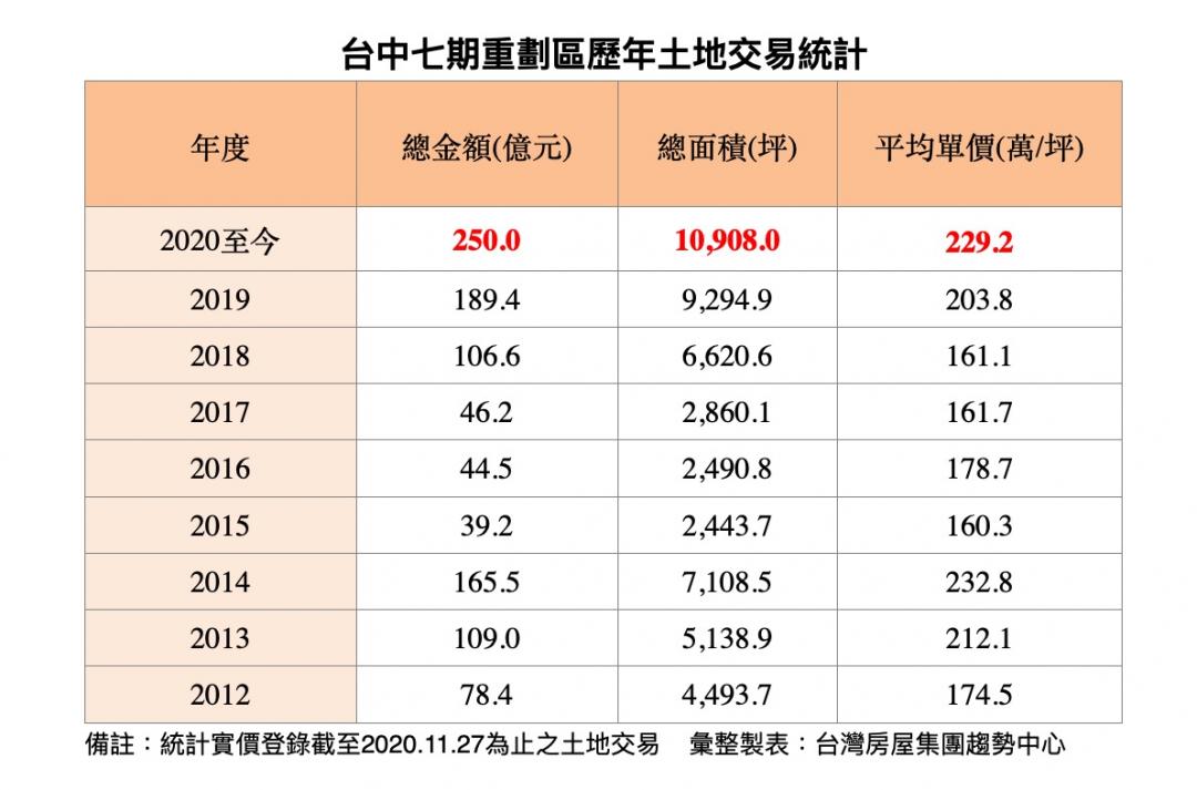 七期上演搶地大戰 土地面積、成交金額雙創新高