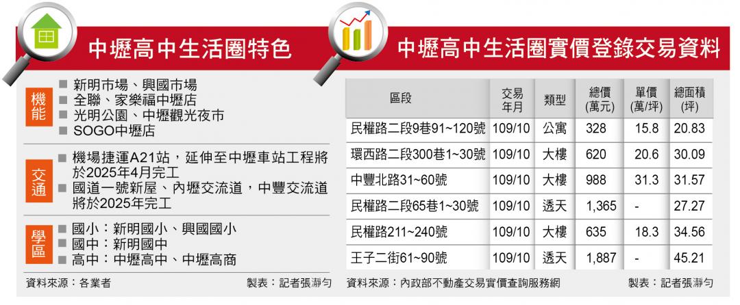 【桃園】中壢高中生活圈 優質文教區