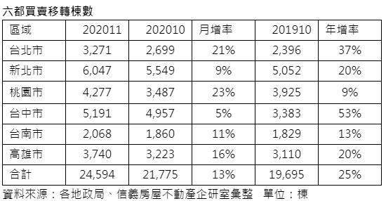 越打房越要買 六都房市交易量大噴發、年增25%